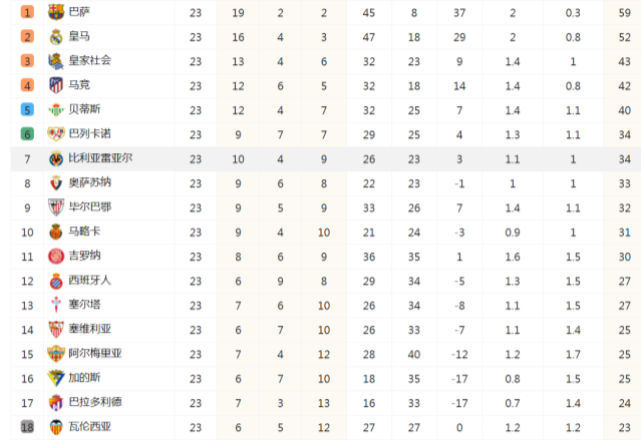 西甲豪强豪取连胜领跑积分榜 西甲豪强豪取连胜领跑积分榜