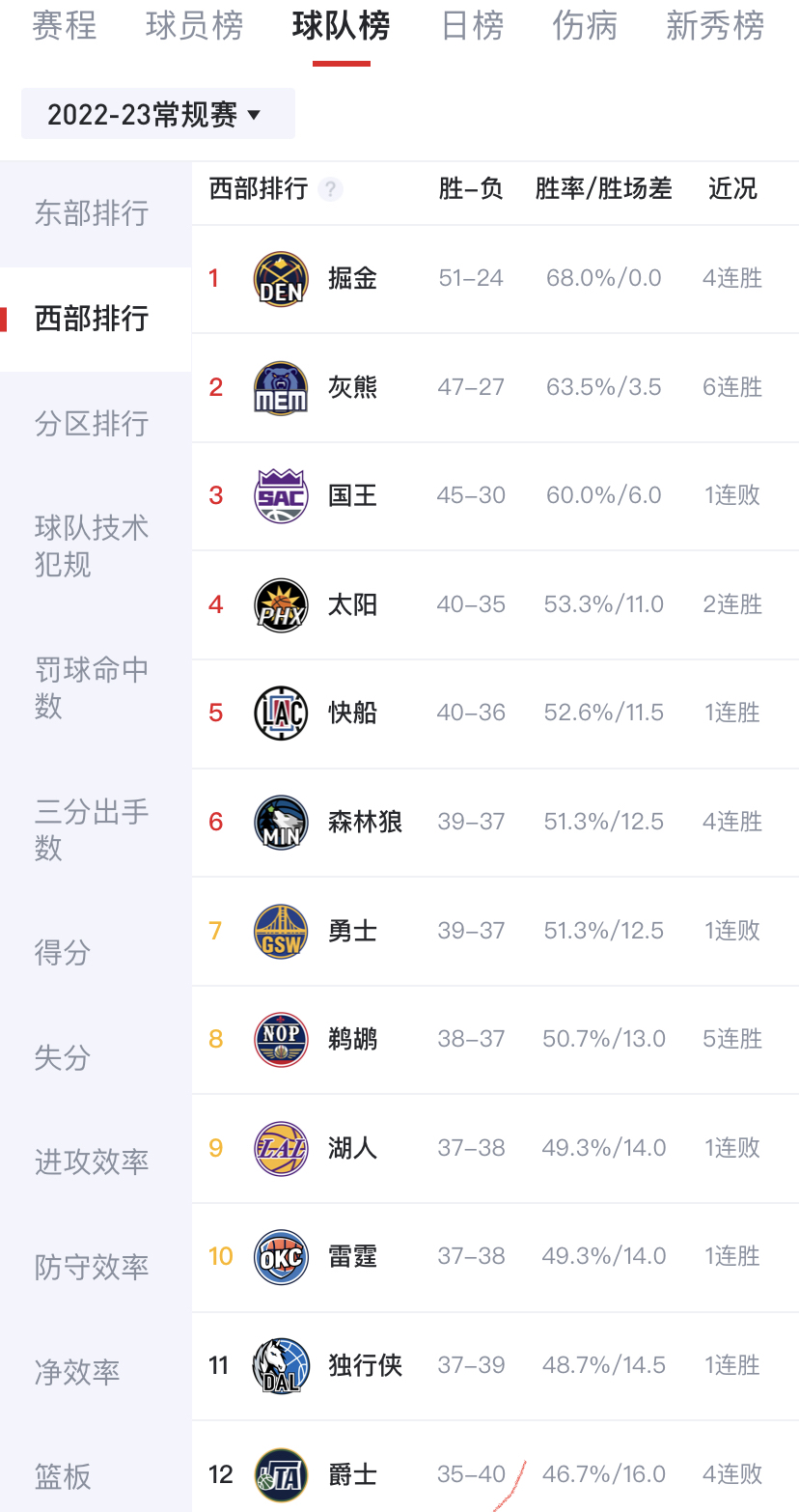 包含巴塞罗那豪取六连胜,稳居积分榜首位的词条 包含巴塞罗那豪取六连胜,稳居积分榜首位的词条