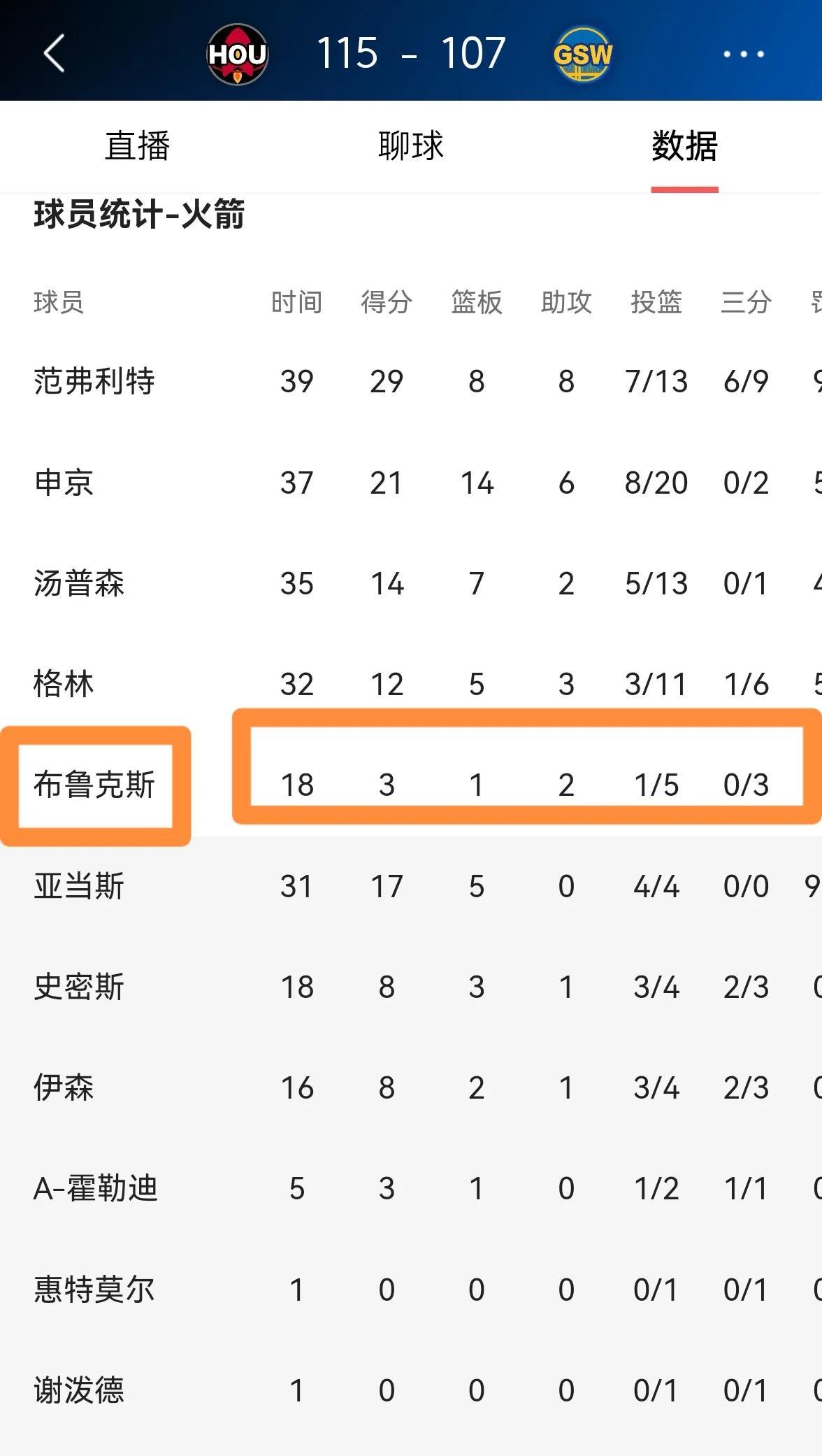 火箭队客场大胜,东部榜首稳固 火箭队客场大胜,东部榜首稳固